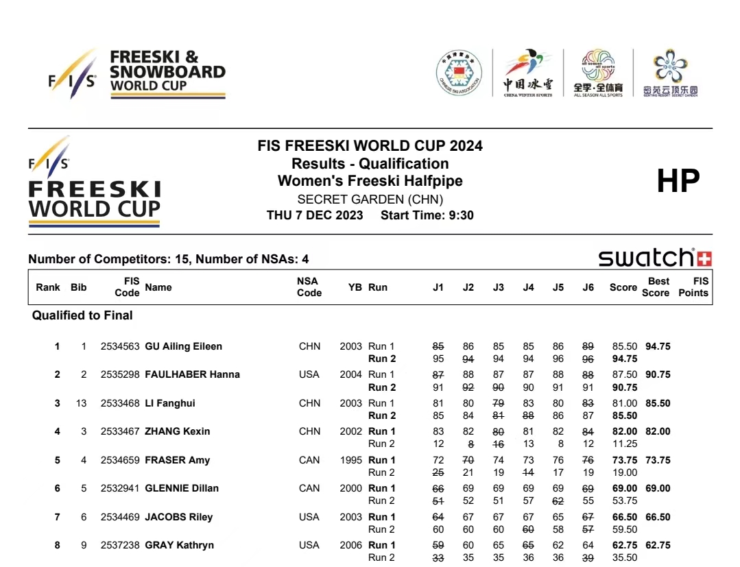 谷爱凌带伤出战获资格赛首秀 94.75分晋级决赛