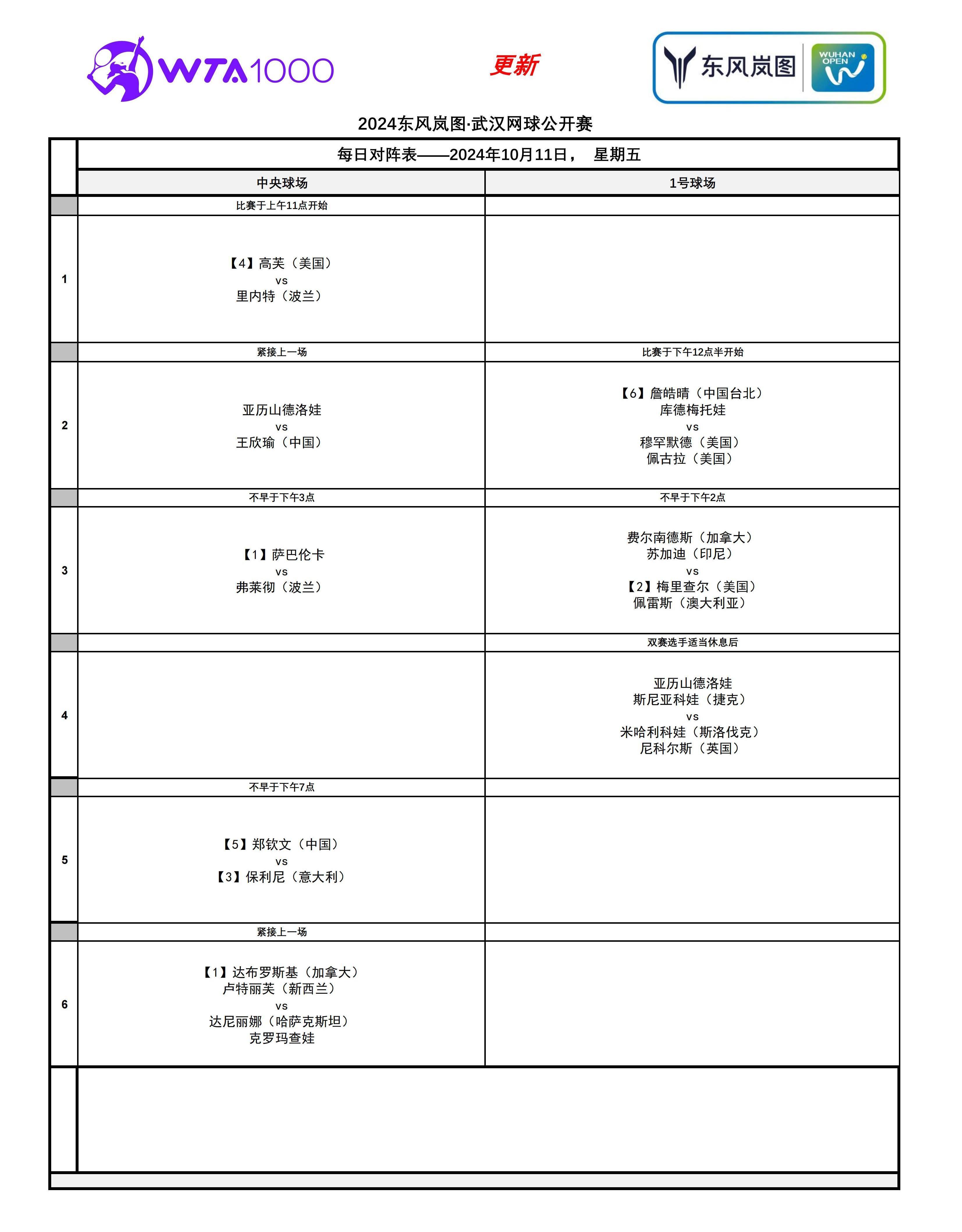 郑钦文、王欣瑜携手冲击武汉网球公开赛女单四